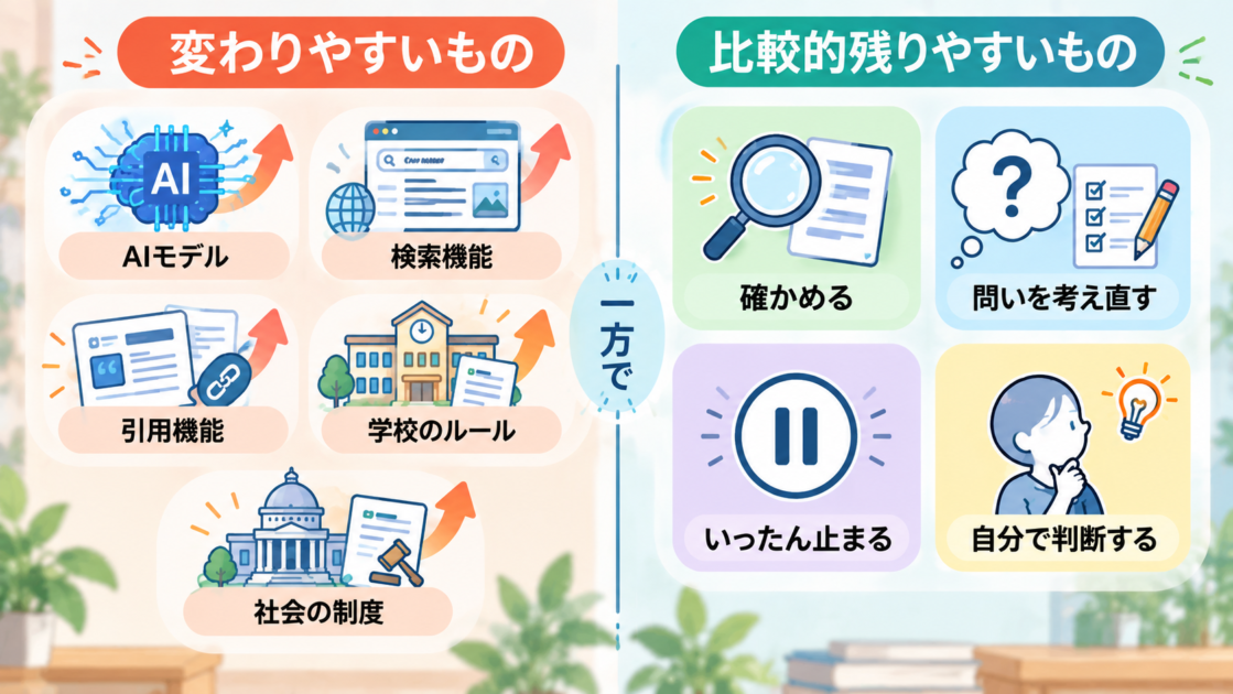 AIの機能や制度など変わりやすいものと、確かめる・判断するなど比較的残りやすい考え方の比較図