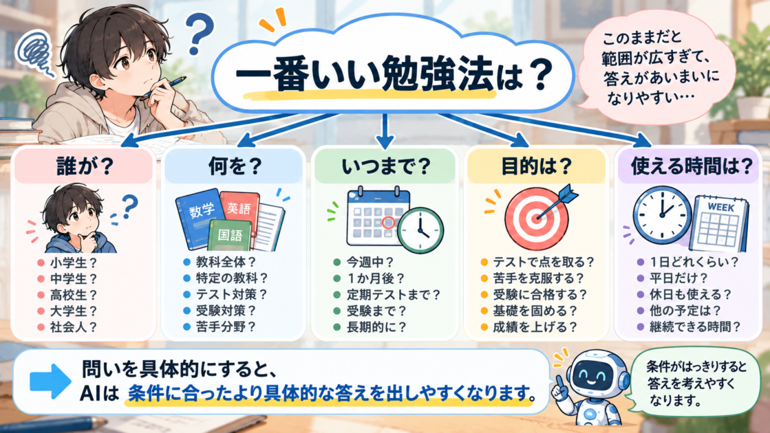 一番いい勉強法という曖昧な質問を、誰が・何を・いつまでなどの条件に分解する図
