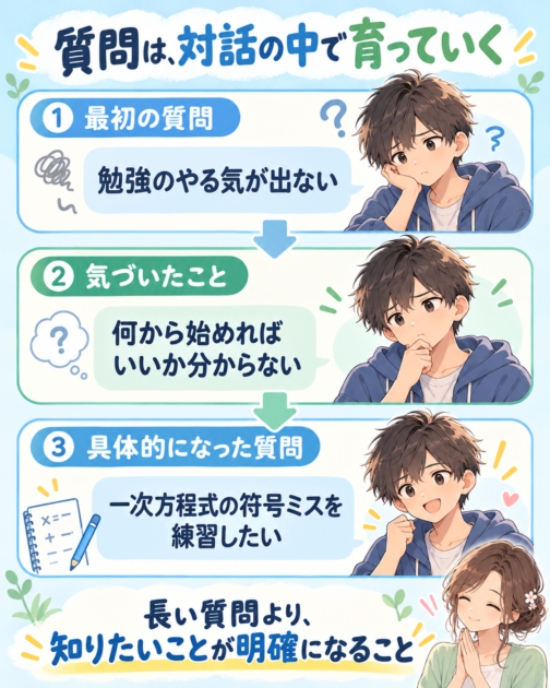 勉強のやる気が出ないという相談から、一次方程式の符号ミスを練習する質問へ変化する3段階の図解