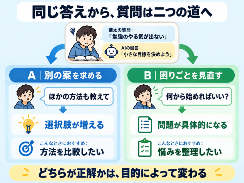 同じAIの回答から、別の提案を求める質問と困りごとを見直す質問に分かれる比較図
