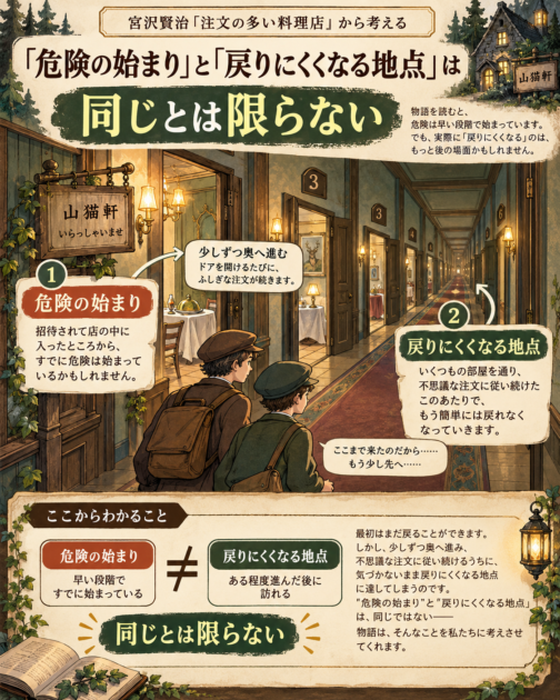 危険の始まりと戻りにくくなる地点の違いを示した図解