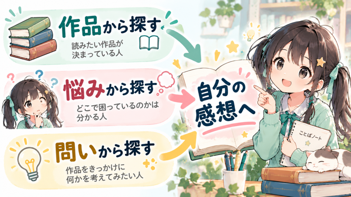 作品・悩み・問いの3つの入口から、自分の感想へ進む流れを示した図解イラスト