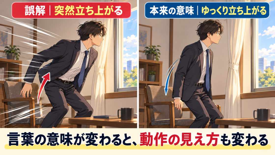 「おもむろに」を突然立ち上がる動作と誤解した場面と、ゆっくり立ち上がる本来の意味の場面を比較した図。