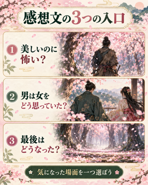 『桜の森の満開の下』の読書感想文で、桜の怖さ、男と女の関係、不思議な結末からテーマを選ぶ図解