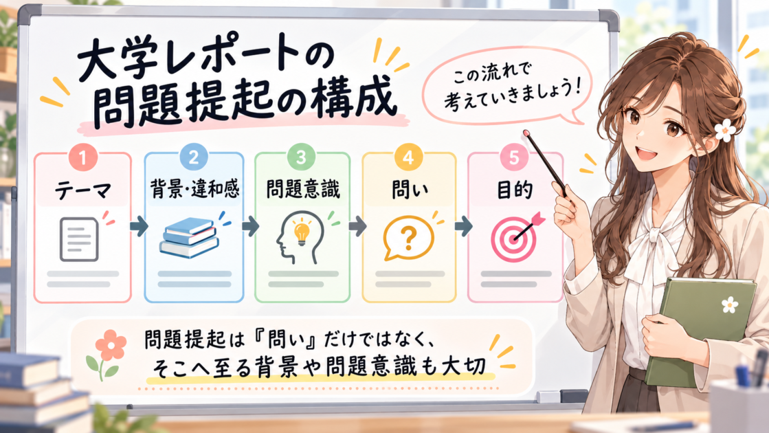 テーマから背景・違和感、問題意識、問い、目的へ進む大学レポートの問題提起の流れ