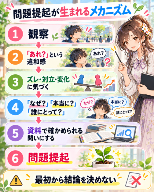 観察から違和感、問い直し、資料確認を経て大学レポートの問題提起を作る6段階の図解