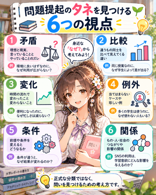 矛盾・比較・変化・例外・条件・関係の6つから問題提起のタネを探す図解