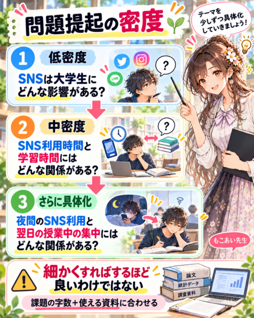 大学レポートの問題提起を広い問いから具体的な問いへ絞る「問題提起の密度」の3段階図