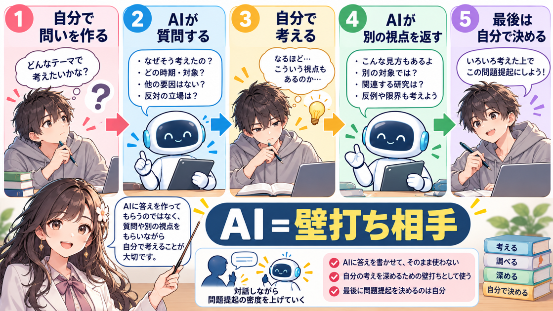自分で問いを作り、AIから質問や別視点を受け、最後は自分で問題提起を決める壁打ちの流れ