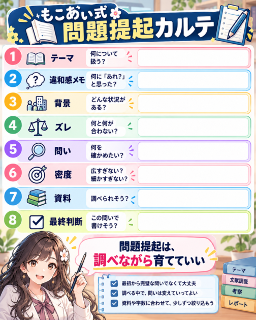 テーマ・違和感・背景・ズレ・問い・密度・資料・最終判断を整理する「もこあい式 問題提起カルテ」